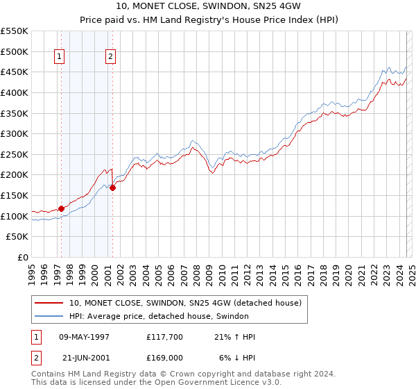 10, MONET CLOSE, SWINDON, SN25 4GW: Price paid vs HM Land Registry's House Price Index