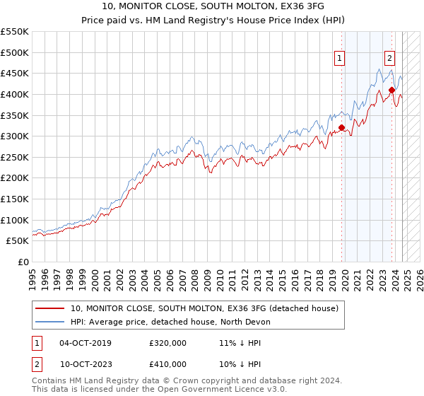 10, MONITOR CLOSE, SOUTH MOLTON, EX36 3FG: Price paid vs HM Land Registry's House Price Index