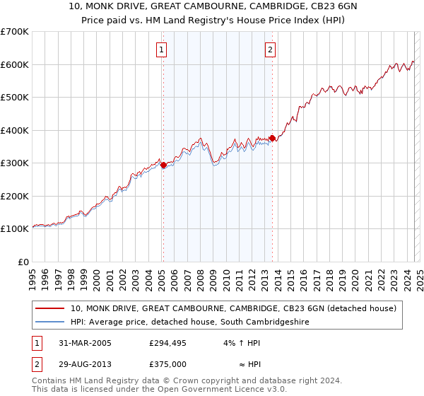 10, MONK DRIVE, GREAT CAMBOURNE, CAMBRIDGE, CB23 6GN: Price paid vs HM Land Registry's House Price Index