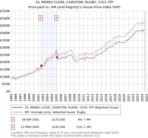 10, MONKS CLOSE, CAWSTON, RUGBY, CV22 7FP: Price paid vs HM Land Registry's House Price Index