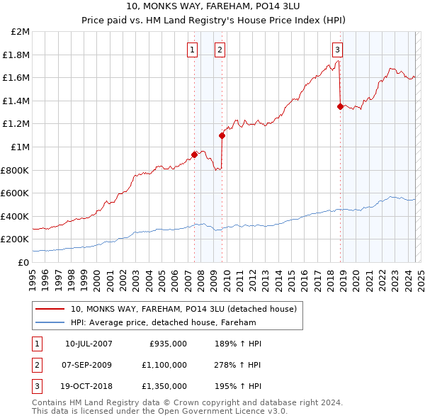 10, MONKS WAY, FAREHAM, PO14 3LU: Price paid vs HM Land Registry's House Price Index