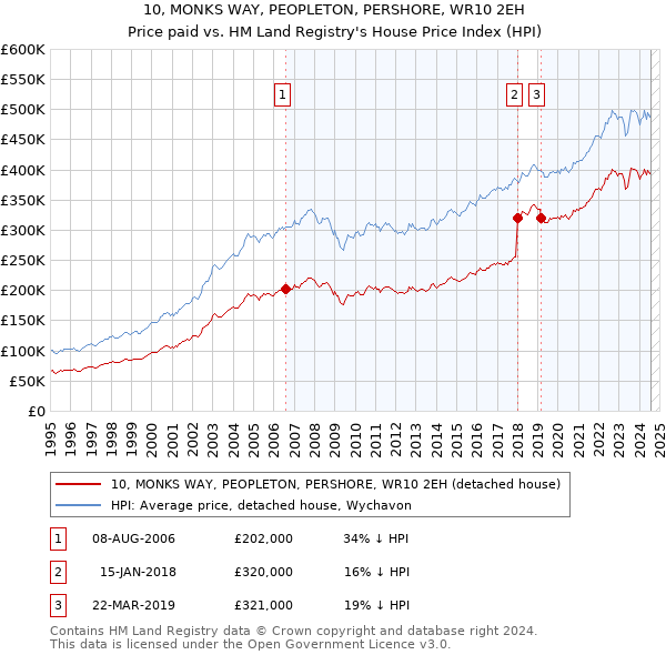 10, MONKS WAY, PEOPLETON, PERSHORE, WR10 2EH: Price paid vs HM Land Registry's House Price Index