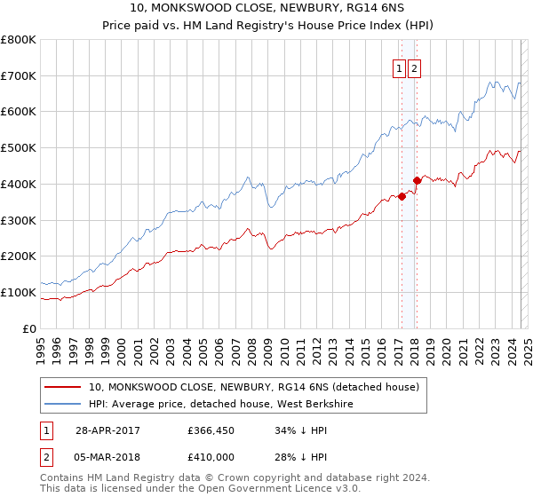 10, MONKSWOOD CLOSE, NEWBURY, RG14 6NS: Price paid vs HM Land Registry's House Price Index