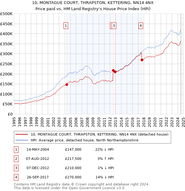 10, MONTAGUE COURT, THRAPSTON, KETTERING, NN14 4NX: Price paid vs HM Land Registry's House Price Index