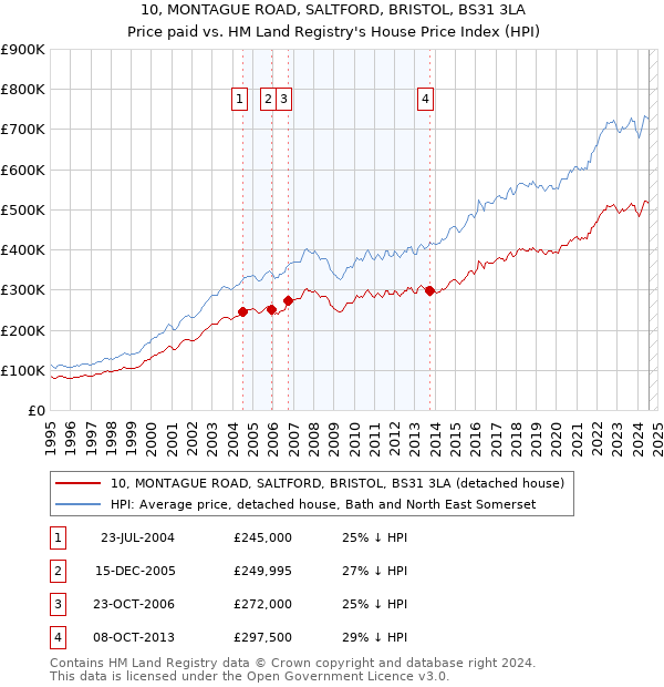 10, MONTAGUE ROAD, SALTFORD, BRISTOL, BS31 3LA: Price paid vs HM Land Registry's House Price Index