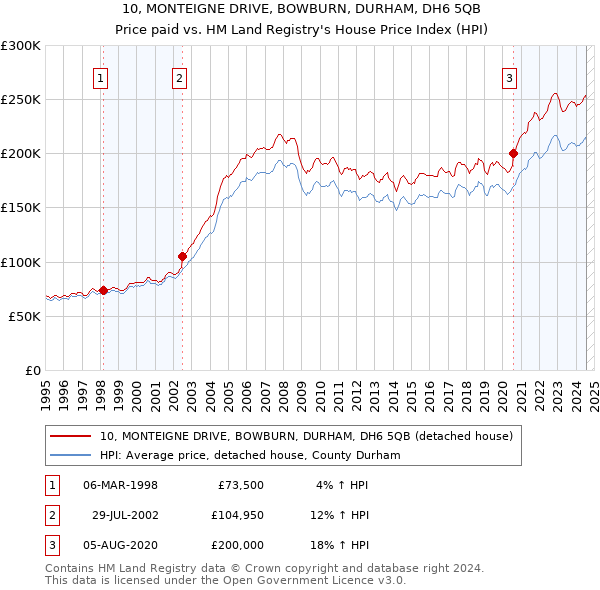 10, MONTEIGNE DRIVE, BOWBURN, DURHAM, DH6 5QB: Price paid vs HM Land Registry's House Price Index