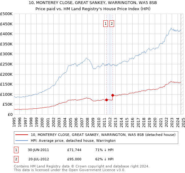 10, MONTEREY CLOSE, GREAT SANKEY, WARRINGTON, WA5 8SB: Price paid vs HM Land Registry's House Price Index