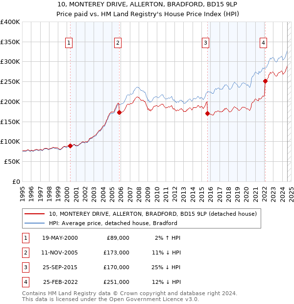 10, MONTEREY DRIVE, ALLERTON, BRADFORD, BD15 9LP: Price paid vs HM Land Registry's House Price Index