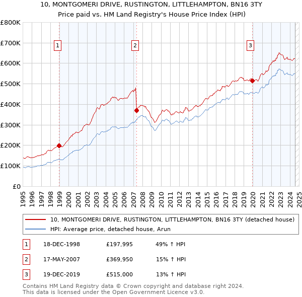 10, MONTGOMERI DRIVE, RUSTINGTON, LITTLEHAMPTON, BN16 3TY: Price paid vs HM Land Registry's House Price Index