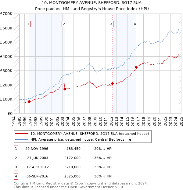 10, MONTGOMERY AVENUE, SHEFFORD, SG17 5UA: Price paid vs HM Land Registry's House Price Index