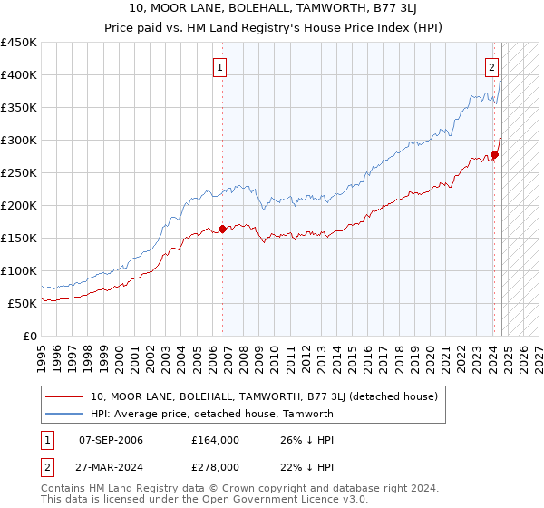 10, MOOR LANE, BOLEHALL, TAMWORTH, B77 3LJ: Price paid vs HM Land Registry's House Price Index