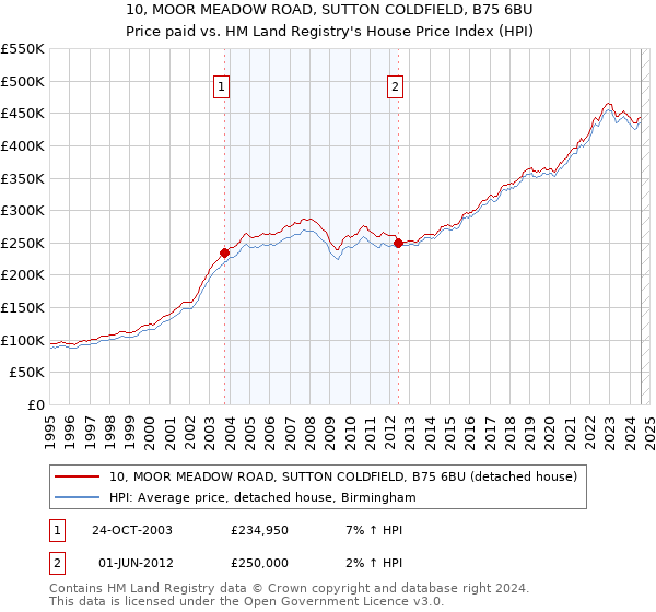 10, MOOR MEADOW ROAD, SUTTON COLDFIELD, B75 6BU: Price paid vs HM Land Registry's House Price Index