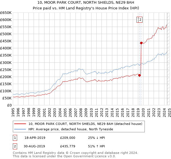 10, MOOR PARK COURT, NORTH SHIELDS, NE29 8AH: Price paid vs HM Land Registry's House Price Index