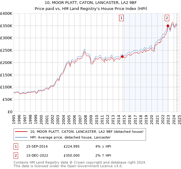 10, MOOR PLATT, CATON, LANCASTER, LA2 9BF: Price paid vs HM Land Registry's House Price Index