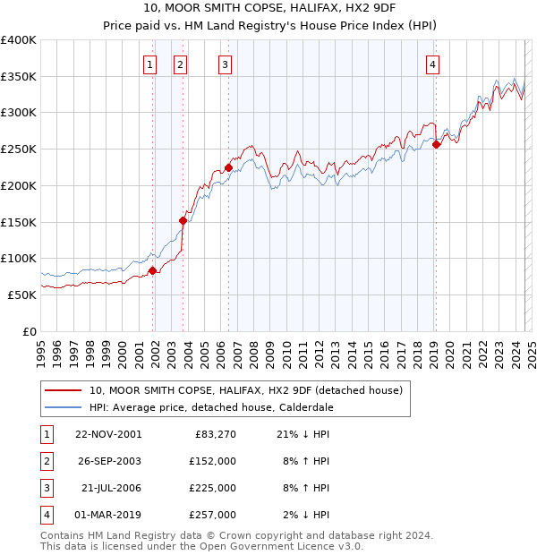 10, MOOR SMITH COPSE, HALIFAX, HX2 9DF: Price paid vs HM Land Registry's House Price Index