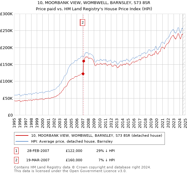 10, MOORBANK VIEW, WOMBWELL, BARNSLEY, S73 8SR: Price paid vs HM Land Registry's House Price Index