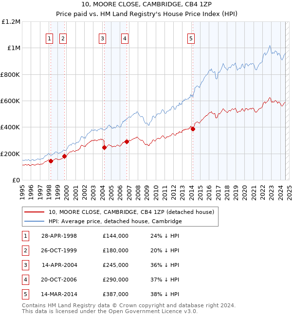 10, MOORE CLOSE, CAMBRIDGE, CB4 1ZP: Price paid vs HM Land Registry's House Price Index