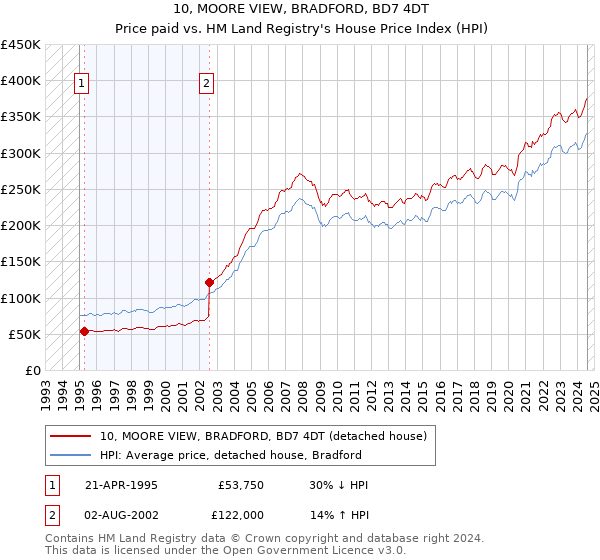 10, MOORE VIEW, BRADFORD, BD7 4DT: Price paid vs HM Land Registry's House Price Index