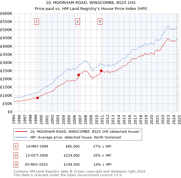 10, MOORHAM ROAD, WINSCOMBE, BS25 1HS: Price paid vs HM Land Registry's House Price Index