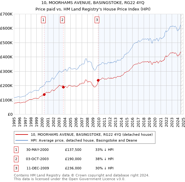 10, MOORHAMS AVENUE, BASINGSTOKE, RG22 4YQ: Price paid vs HM Land Registry's House Price Index