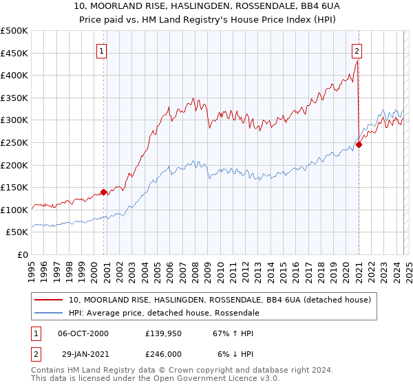 10, MOORLAND RISE, HASLINGDEN, ROSSENDALE, BB4 6UA: Price paid vs HM Land Registry's House Price Index