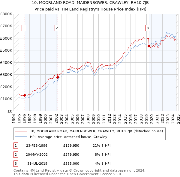 10, MOORLAND ROAD, MAIDENBOWER, CRAWLEY, RH10 7JB: Price paid vs HM Land Registry's House Price Index