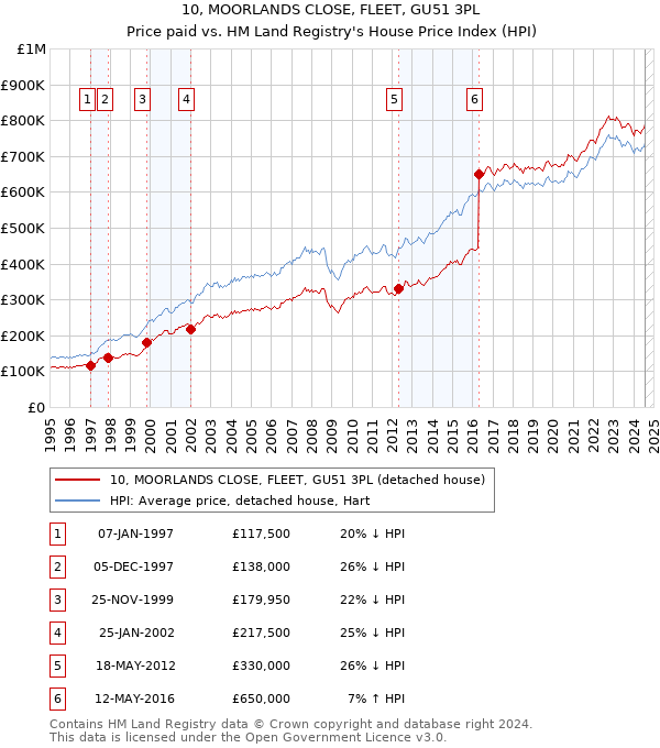 10, MOORLANDS CLOSE, FLEET, GU51 3PL: Price paid vs HM Land Registry's House Price Index