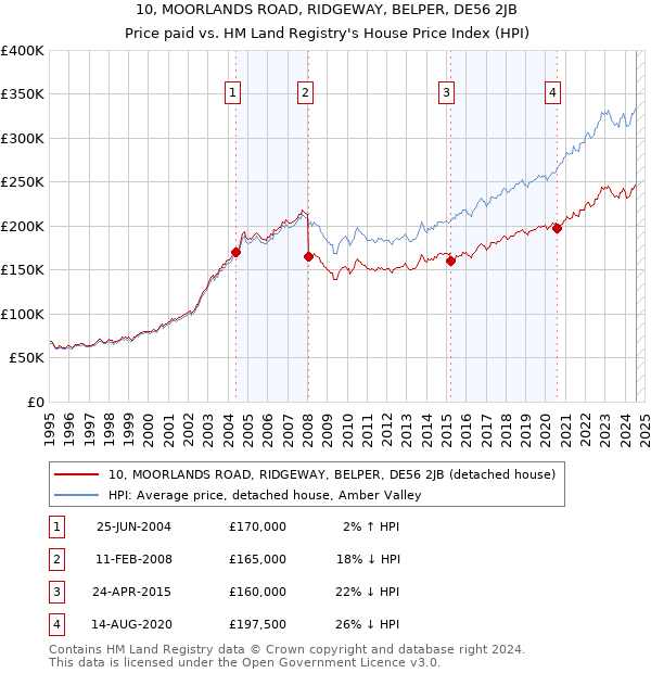 10, MOORLANDS ROAD, RIDGEWAY, BELPER, DE56 2JB: Price paid vs HM Land Registry's House Price Index