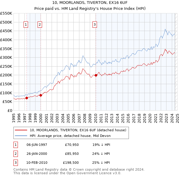 10, MOORLANDS, TIVERTON, EX16 6UF: Price paid vs HM Land Registry's House Price Index