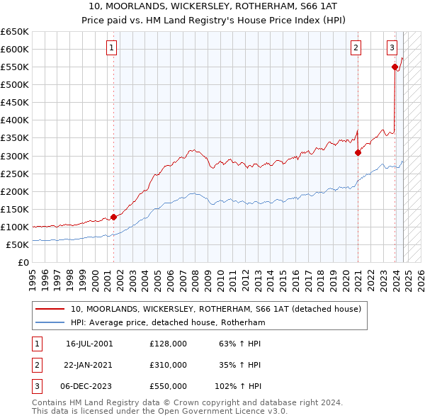 10, MOORLANDS, WICKERSLEY, ROTHERHAM, S66 1AT: Price paid vs HM Land Registry's House Price Index