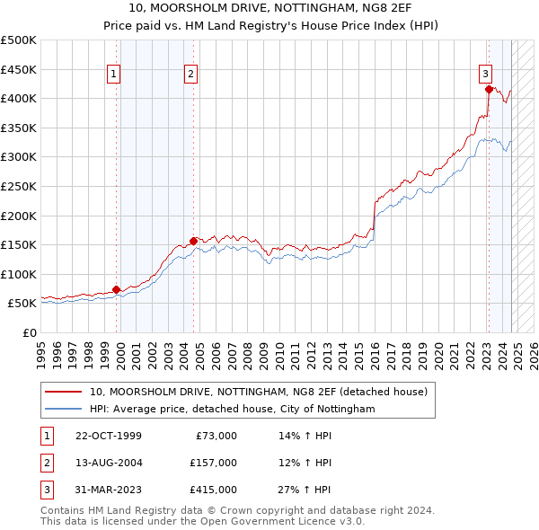 10, MOORSHOLM DRIVE, NOTTINGHAM, NG8 2EF: Price paid vs HM Land Registry's House Price Index