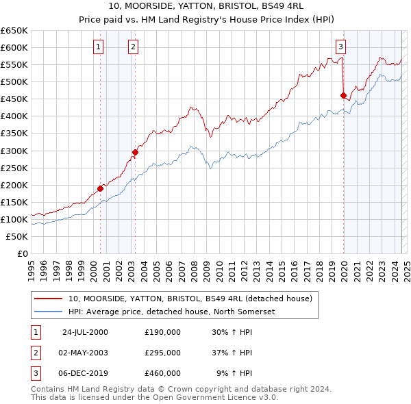 10, MOORSIDE, YATTON, BRISTOL, BS49 4RL: Price paid vs HM Land Registry's House Price Index