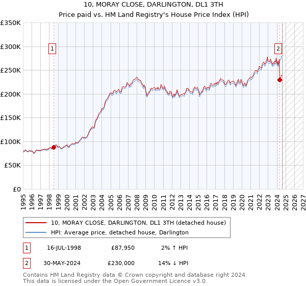 10, MORAY CLOSE, DARLINGTON, DL1 3TH: Price paid vs HM Land Registry's House Price Index