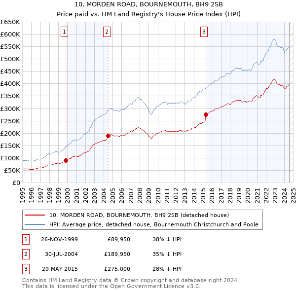 10, MORDEN ROAD, BOURNEMOUTH, BH9 2SB: Price paid vs HM Land Registry's House Price Index