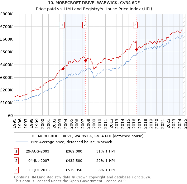 10, MORECROFT DRIVE, WARWICK, CV34 6DF: Price paid vs HM Land Registry's House Price Index