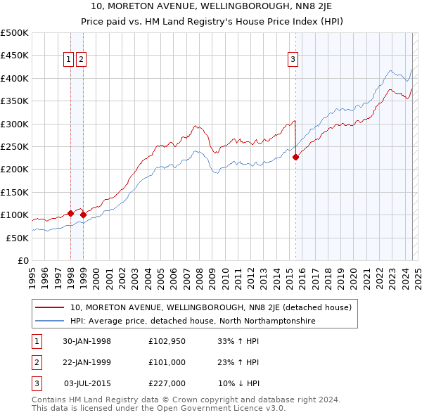 10, MORETON AVENUE, WELLINGBOROUGH, NN8 2JE: Price paid vs HM Land Registry's House Price Index