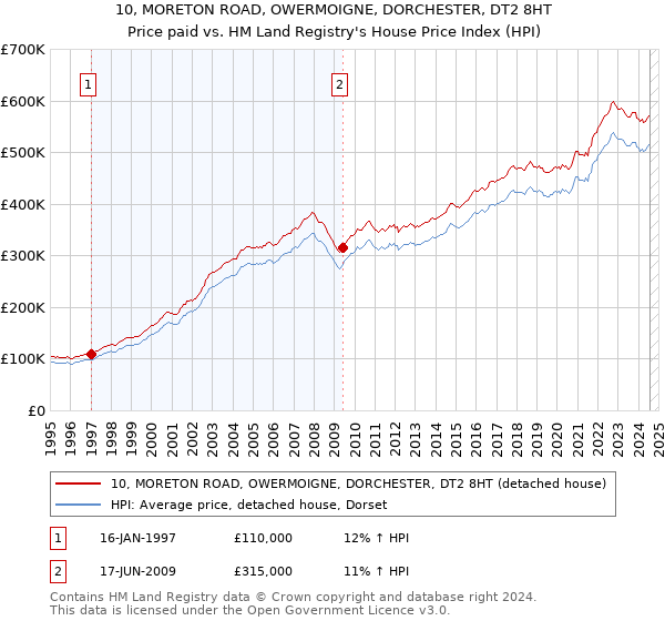 10, MORETON ROAD, OWERMOIGNE, DORCHESTER, DT2 8HT: Price paid vs HM Land Registry's House Price Index