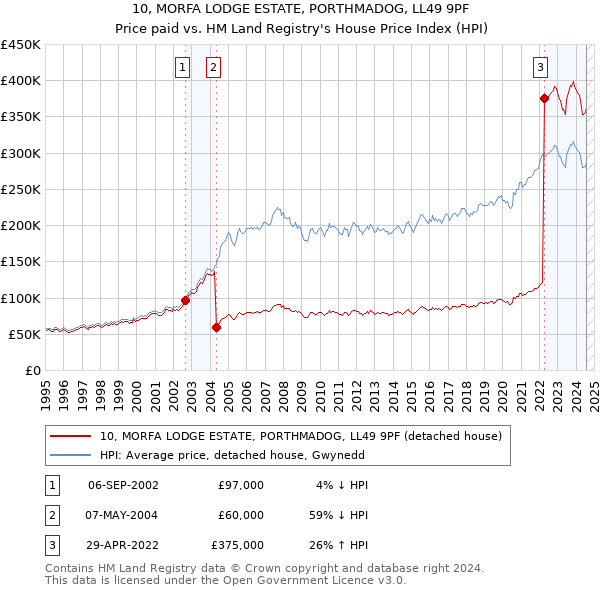 10, MORFA LODGE ESTATE, PORTHMADOG, LL49 9PF: Price paid vs HM Land Registry's House Price Index