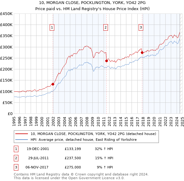 10, MORGAN CLOSE, POCKLINGTON, YORK, YO42 2PG: Price paid vs HM Land Registry's House Price Index