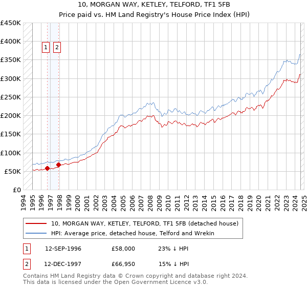 10, MORGAN WAY, KETLEY, TELFORD, TF1 5FB: Price paid vs HM Land Registry's House Price Index