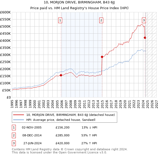 10, MORJON DRIVE, BIRMINGHAM, B43 6JJ: Price paid vs HM Land Registry's House Price Index