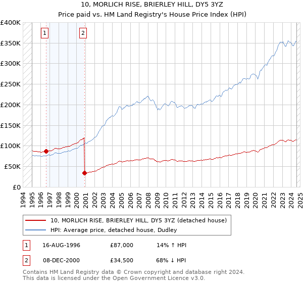 10, MORLICH RISE, BRIERLEY HILL, DY5 3YZ: Price paid vs HM Land Registry's House Price Index