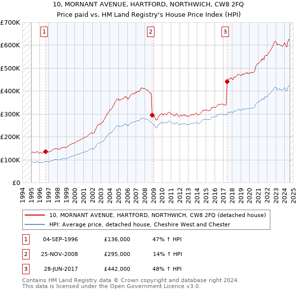 10, MORNANT AVENUE, HARTFORD, NORTHWICH, CW8 2FQ: Price paid vs HM Land Registry's House Price Index