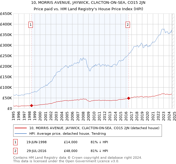 10, MORRIS AVENUE, JAYWICK, CLACTON-ON-SEA, CO15 2JN: Price paid vs HM Land Registry's House Price Index