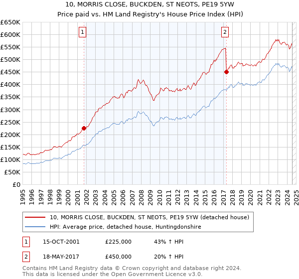 10, MORRIS CLOSE, BUCKDEN, ST NEOTS, PE19 5YW: Price paid vs HM Land Registry's House Price Index