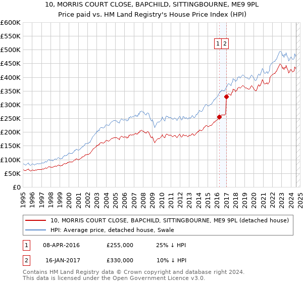 10, MORRIS COURT CLOSE, BAPCHILD, SITTINGBOURNE, ME9 9PL: Price paid vs HM Land Registry's House Price Index