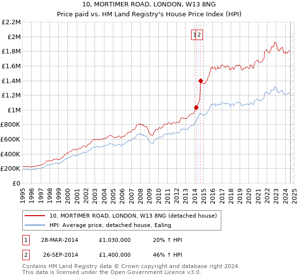 10, MORTIMER ROAD, LONDON, W13 8NG: Price paid vs HM Land Registry's House Price Index