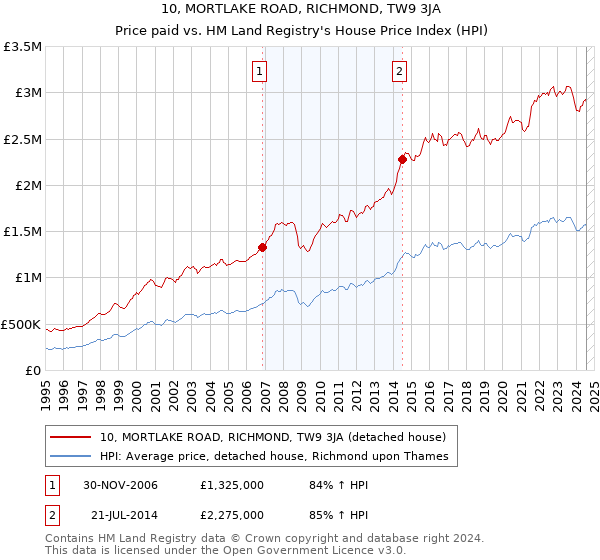 10, MORTLAKE ROAD, RICHMOND, TW9 3JA: Price paid vs HM Land Registry's House Price Index