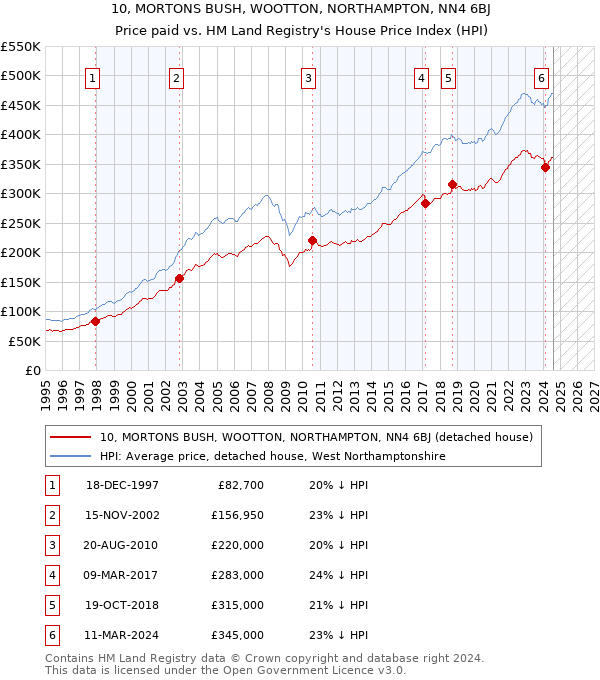 10, MORTONS BUSH, WOOTTON, NORTHAMPTON, NN4 6BJ: Price paid vs HM Land Registry's House Price Index