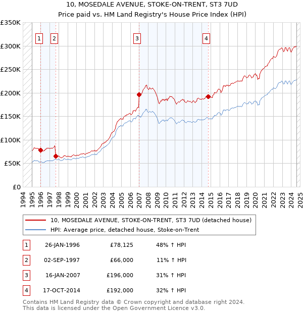 10, MOSEDALE AVENUE, STOKE-ON-TRENT, ST3 7UD: Price paid vs HM Land Registry's House Price Index